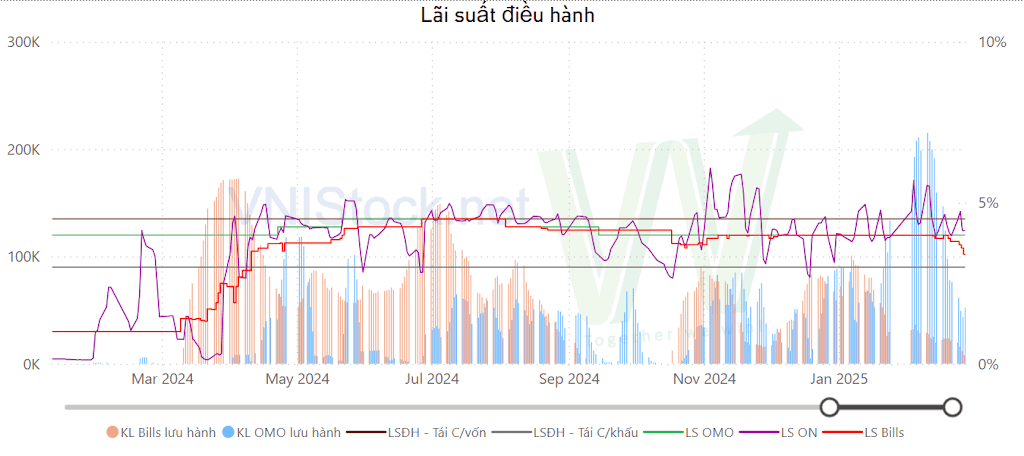 Lãi suất điều hành