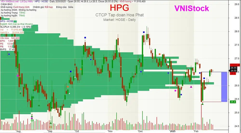 Phân tích Hòa Phát qua Biểu đồ giá cổ phiếu HPG 6 tháng gần đây vẽ bởi Amibroker tại VNIStock trong Bài viết Phân tích HPG 2025