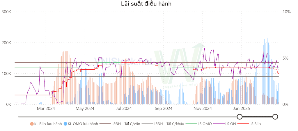 Lãi suất điều hành
