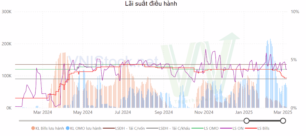 Lãi suất điều hành