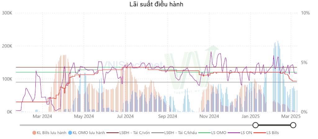 Lãi suất điều hành