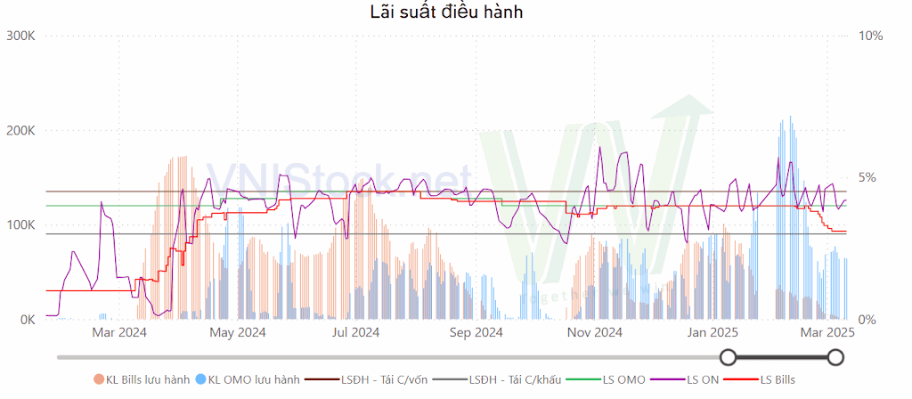 Lãi suất điều hành