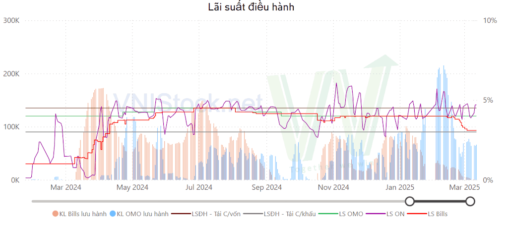 Lãi suất điều hành