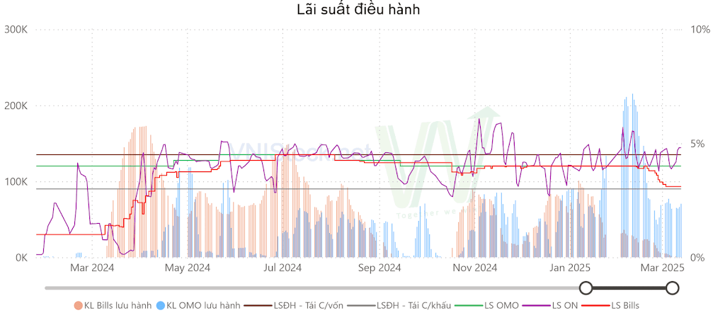 Lãi suất điều hành