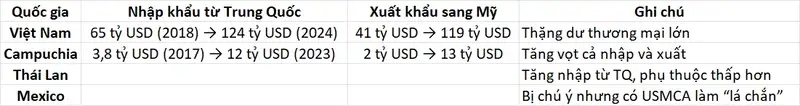 Thặng dư thương mại của Việt Nam, Campuchia với Mỹ giai đoạn 2018-2024