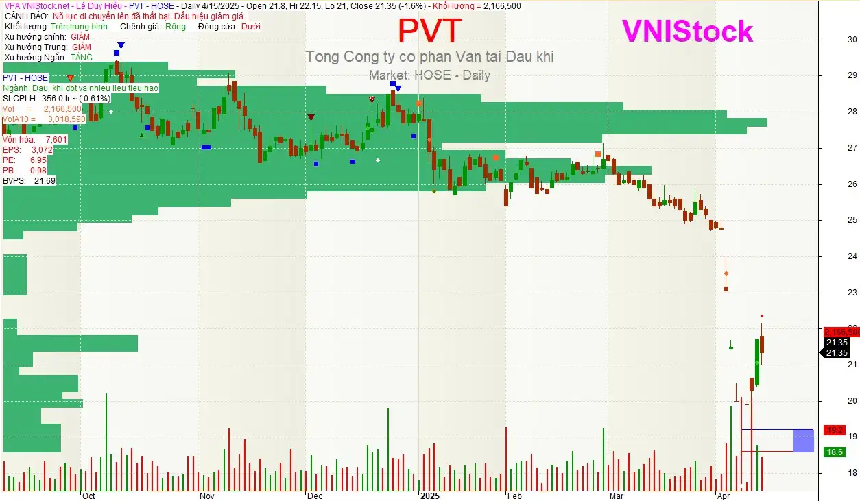 Biểu đồ giá cổ phiếu PVT 6 tháng gần đây vẽ bởi Amibroker tại VNIStock