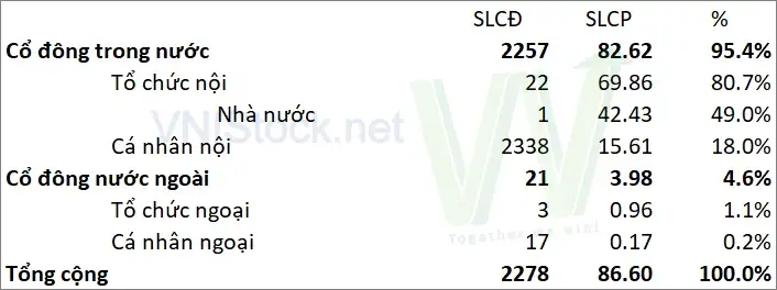 Cơ cấu cổ đông CLX trong năm 2024 từ VNIStock trong Phân tích CLX 2025