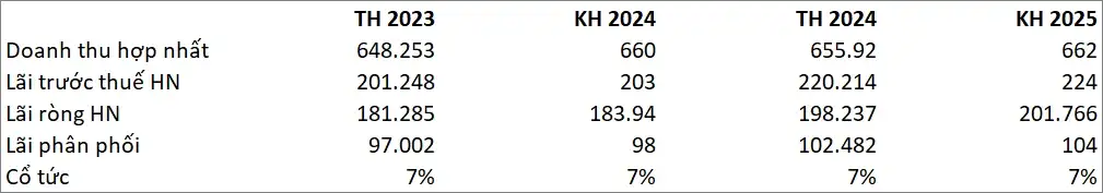 Kế hoạch kinh doanh 2025 của CLX tại VNIStock trong Phân tích CLX 2025