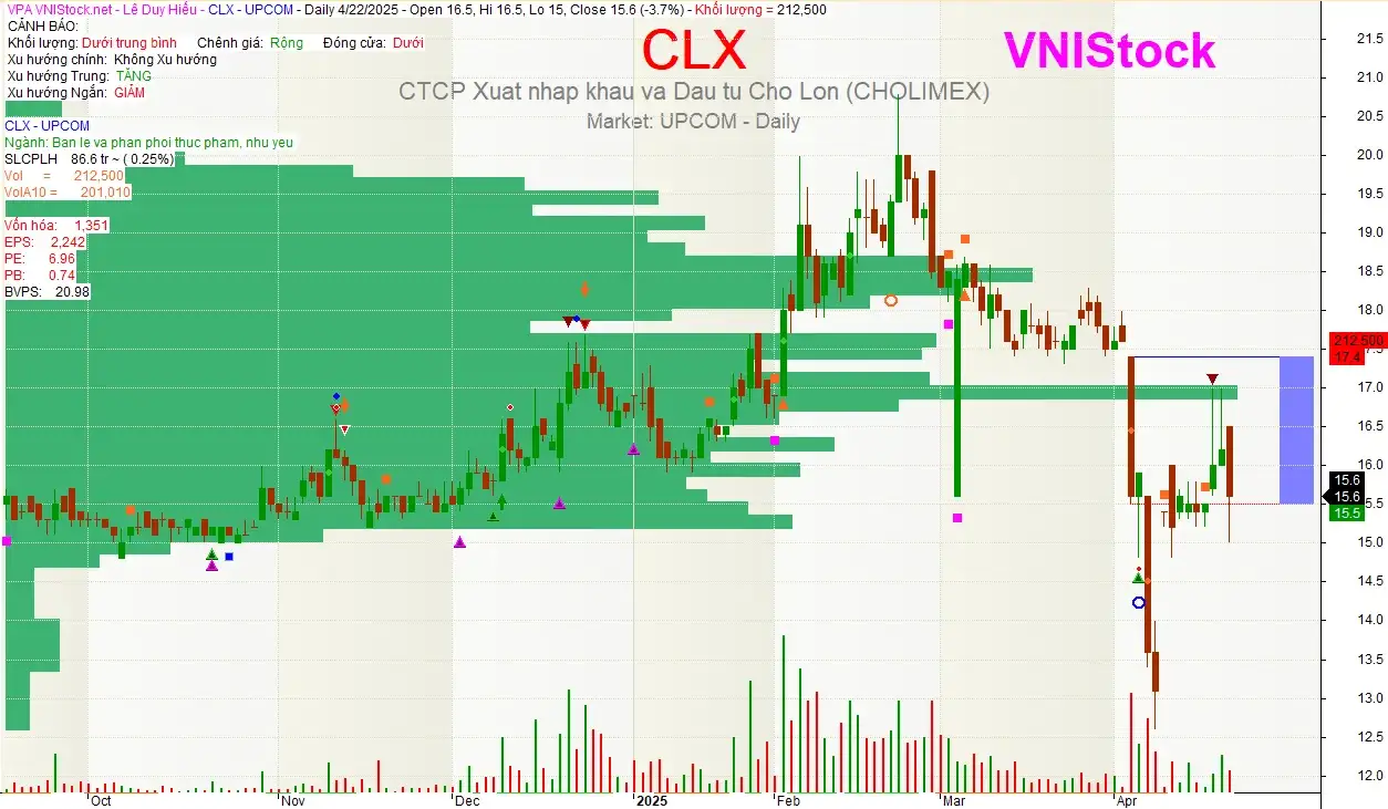 Biểu đồ giá cổ phiếu CLX 6 tháng gần đây vẽ bởi Amibroker tại VNIStock trong Phân tích CLX 2025