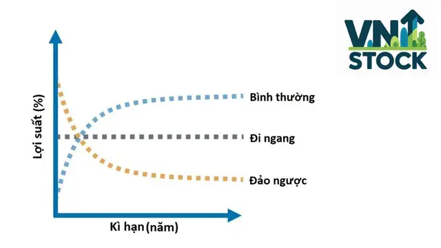 Đường cong lợi suất đảo ngược là gì?