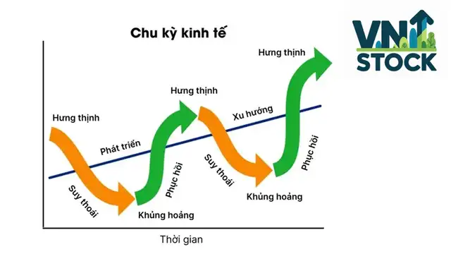 Chu kỳ Kinh tế và Chu kỳ Trái phiếu, Cổ phiếu, Hàng hóa