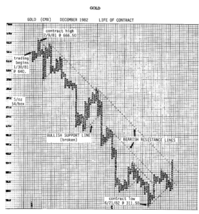 Biểu đồ Point and Figure cơ bản tại VNIStock