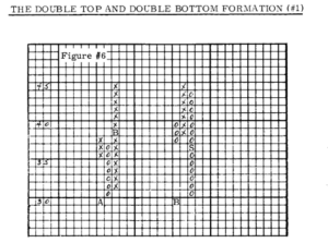 Mẫu hình Double Top / Bottom Breakout của Biểu đồ Point and Figure PnF