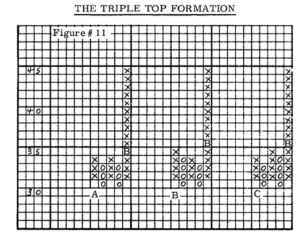 Mẫu hình Triple Top của Biểu đồ Point and Figure PnF