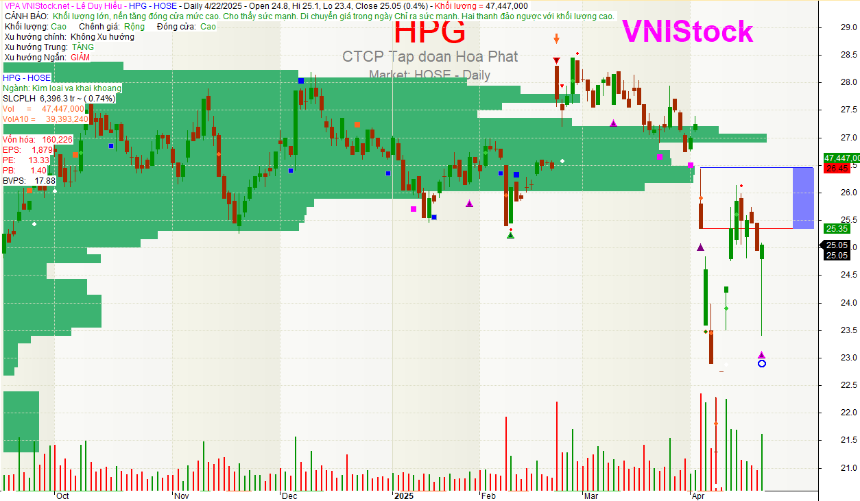 Phân tích Hòa Phát qua Biểu đồ giá cổ phiếu HPG 6 tháng gần đây vẽ bởi Amibroker tại VNIStock