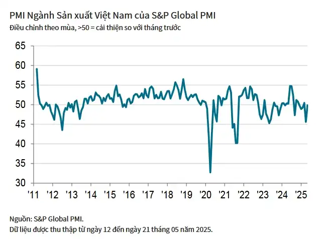Chỉ số PMI Việt Nam tháng 05/2025.