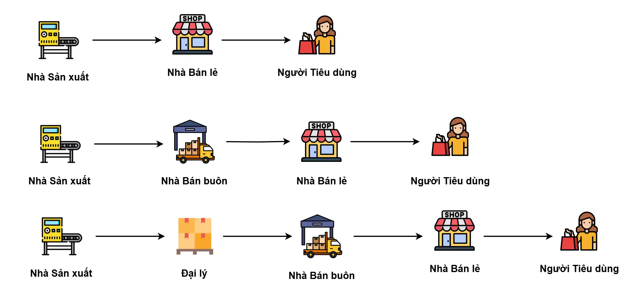 Chuỗi giá trị ngành bán lẻ và tiêu dùng, sơ đồ từ sản xuất đến người tiêu dùng tại VNIStock.net