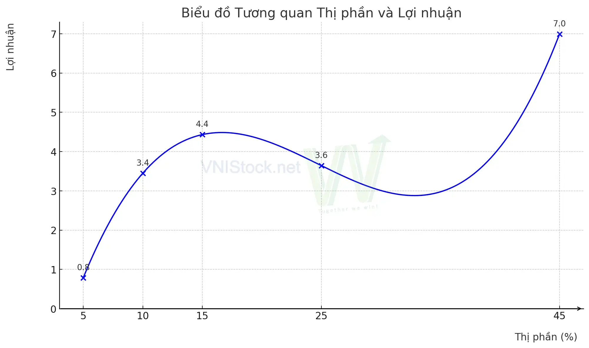 Biểu đồ tương quan Thị phần và Lợi nhuận trong Chuỗi giá trị ngành bán lẻ và tiêu dùng tại VNIStock.net