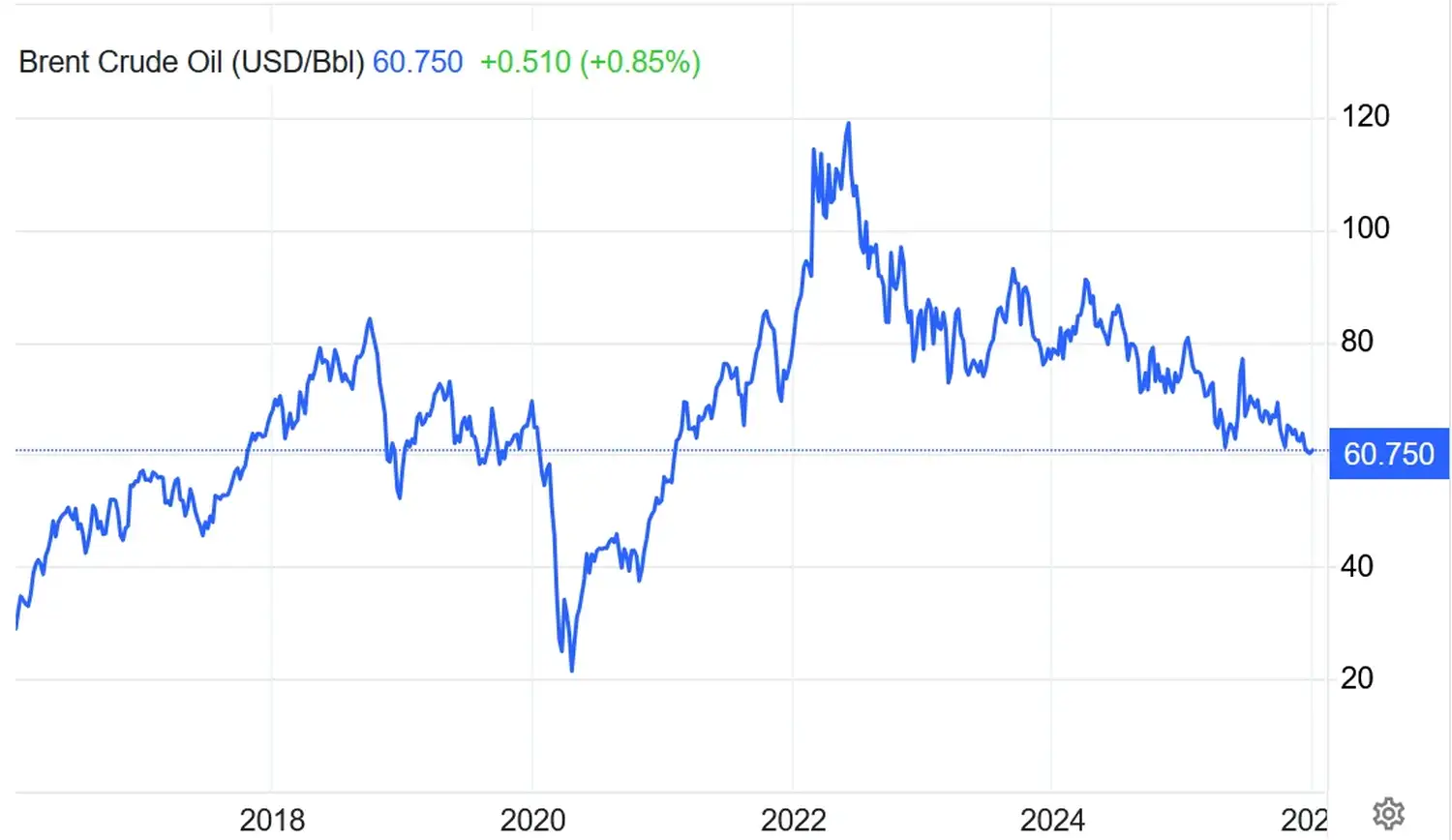 Biểu đồ giá dầu Brent Oil
