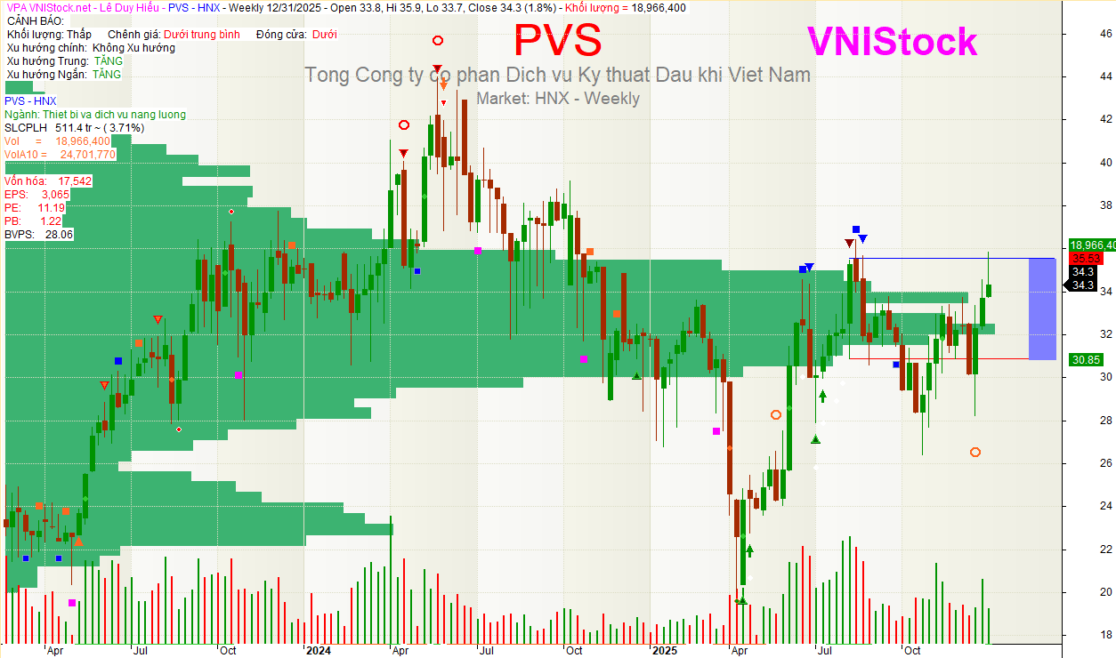 Biểu đồ PVS chart tuần