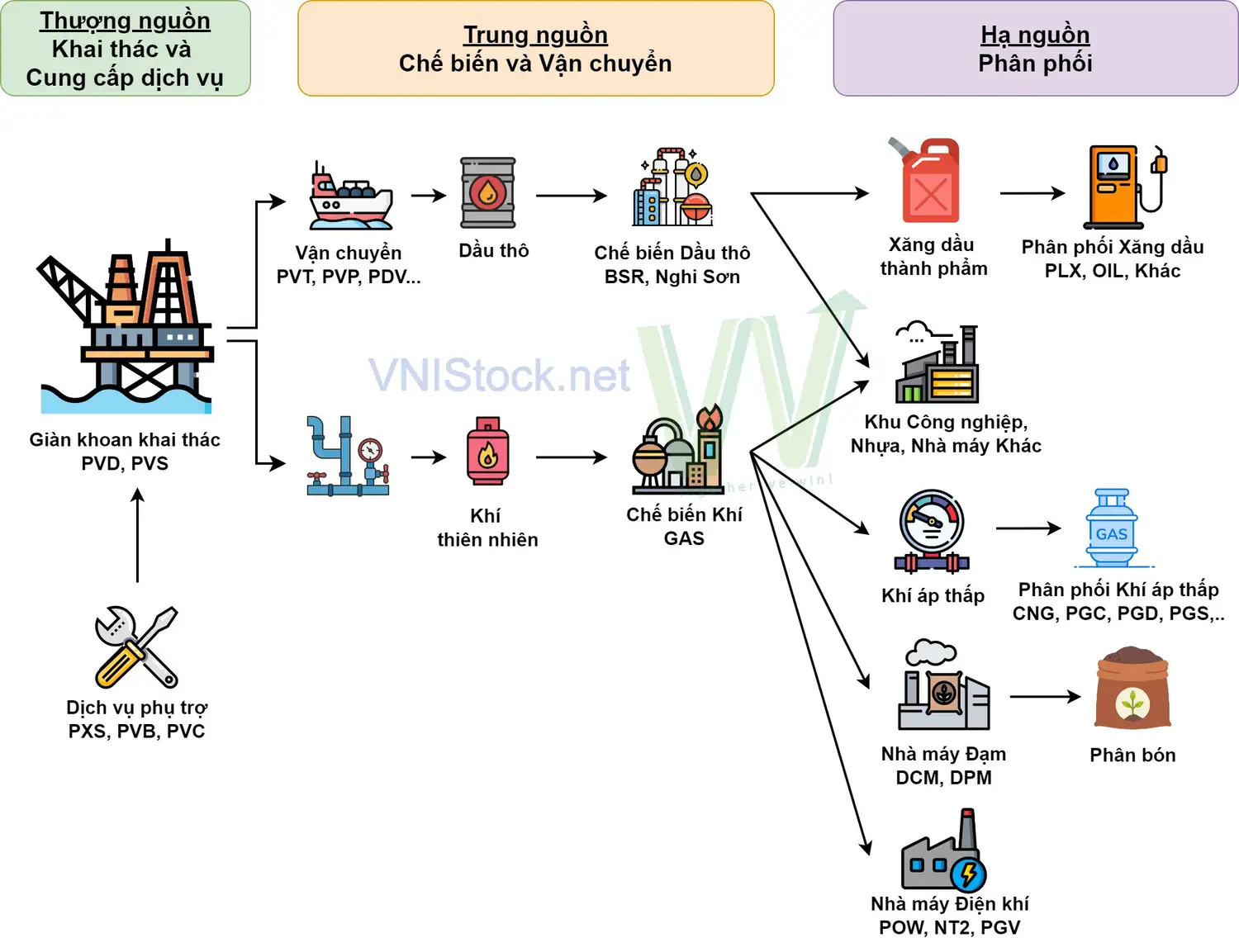 Sơ đồ chuỗi giá trị ngành Dầu khí (VNIStock)